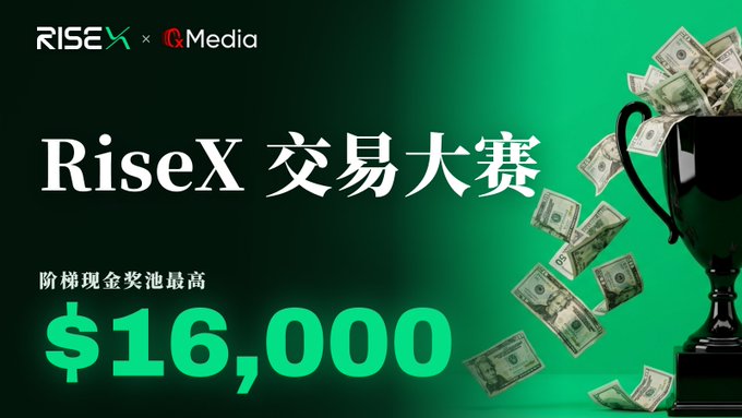 A green promotional banner for “RISEX × GMedia” advertises the “RiseX 交易大赛” trading competition with a prize pool of “$16,000,” alongside a trophy and flying banknotes.