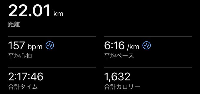 A dark-themed fitness tracking screen displaying 22.01 km distance, average heart rate 157 bpm, average pace 6:16/km, total time 2:17:46, and total calories 1,632.