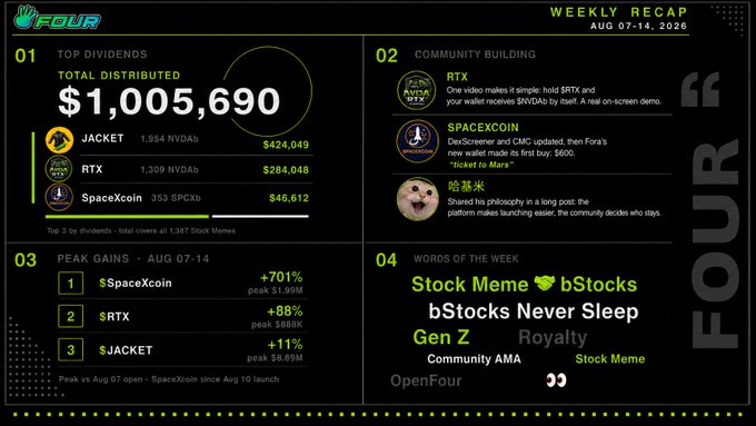 An OpenFour weekly recap dashboard for Aug 07-14, 2026, displaying $1,005,690 total dividends distributed, top community updates for RTX, SpaceCoin, and Stonks meme projects.