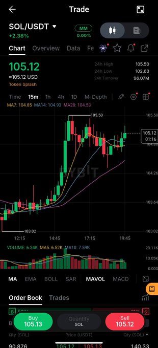 A cryptocurrency trading interface shows the SOL/USDT pair with a current price of 105.12 USD, displaying a candlestick chart, order book with buy and sell options, and moving averages.