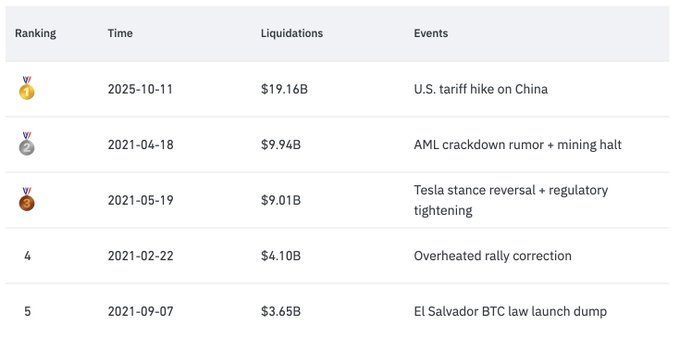 A table ranking the top five cryptocurrency liquidation events by date and amount, with the October 11, 2025 U.S.-China tariff event topping the list at $19.16B.