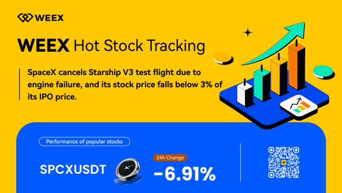 A WEEX Hot Stock Tracking promotional graphic showing SPCXUSDT down 6.91% over 24 hours, following news that SpaceX cancelled its Starship V3 test flight due to engine failure. The image features a yellow background with an upward-trending bar chart illustration, a SpaceX token coin graphic, and a QR code linking to weex.com/futures/SPCX-U.