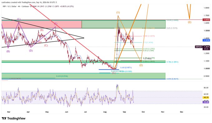 A TradingView 4-hour XRP/USD chart showing price action around $1.29 with Elliott Wave annotations, Fibonacci retracement levels highlighting key support zones between .786 ($1.105) and .618 ($1.328), and three potential price scenarios marked with orange arrows. The chart visually supports the post's analysis by highlighting the macro .786 level around $1.105 as a key buying opportunity within the broader noise zone.