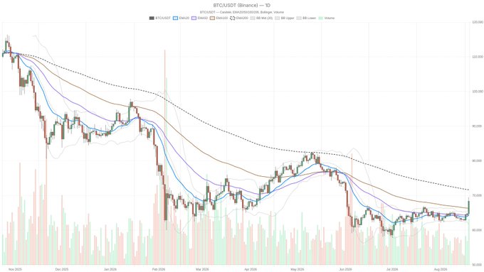 BTC/USD 1-day candlestick chart on Binance showing a downtrend from November 2025 to August 2026, with price declining from around $122,000 to $69,381, featuring MAVG (50, 100, 200) lines and a Bollinger Band.