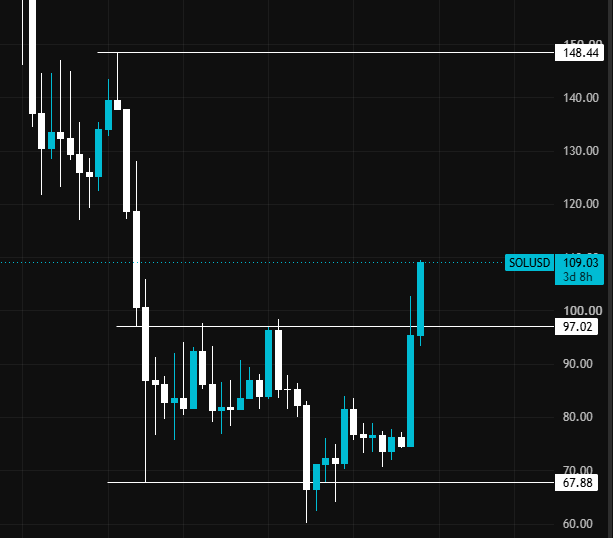 A candlestick chart showing SOL/USD price at 109.03 after 3 days and 8 hours, with key levels marked at 148.44, 97.02, and 67.88.