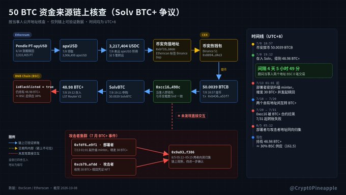 A dark-themed Chinese infographic titled “50 BTC 资金来源链上核查 (Solv BTC+ 争议)” traces roughly 50.00 BTC through Pendle PT-apYUSD on Ethereum, an apxUSD conversion, a Binance deposit, a suspicious Binance transfer (e68f4_c6c3), a 0xcc16.498C CEX withdrawal, 50.0039 BTC, SolvBTC, 48.98 BTC+, and finally 7.53 BTC through a suspected Stakestone-related bridge, with a timeline marking July 8–12 and noting an 8-day gap between the last two transactions. A red annotation highlights “双收款地址（7月BTC+事件）” and flags activity through “0xb033…f386” / “0xcb7b…afdd,” visually supporting the accompanying post’s account of prior APYX / APYXUSD and Pendle LP exposure to assets such as STRC.