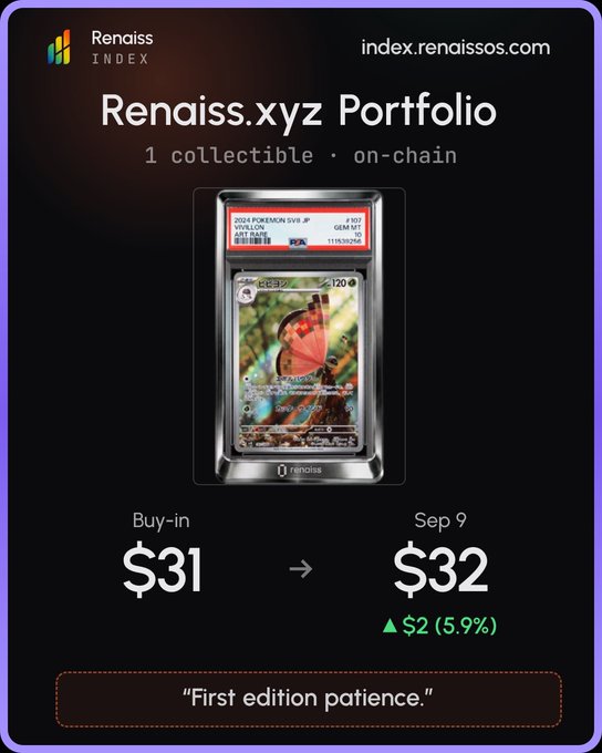 A digital trading card interface from 'Renaiss Index' shows a graded Pokémon card (Volcarona) with a buy-in of $31 and a current value of $32, up 5.9% on Sep 9, under the text 'Renaiss.xyz Portfolio'.