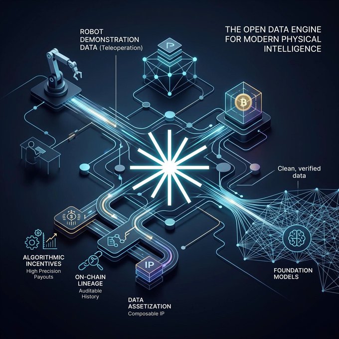 An infographic titled 'THE OPEN DATA ENGINE FOR MODERN PHYSICAL INTELLIGENCE' featuring icons representing robot demonstration data, on-chain lineage, algorithmic incentives, data assetization, and foundation models.