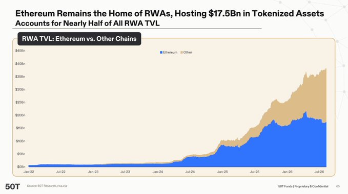 The image is a stacked area chart titled "RWA TVL: Ethereum vs. Other Chains," showing that Ethereum hosts $17.5 billion in tokenized real-world assets—nearly half of the total RWA TVL—illustrating the post's point that ETH remains the dominant home for RWAs and stablecoins despite talk of it being "dead."