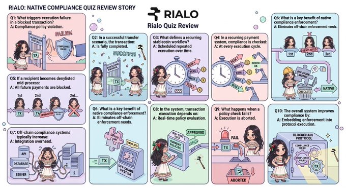 A 'Rialo Native Compliance Quiz Review' infographic with 10 illustrated Q&A panels explaining blockchain compliance protocol concepts like execution failures, policy checks, and off-chain system integration.