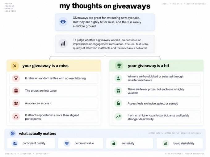 An infographic titled 'my thoughts on giveaways' outlines criteria for 'your giveaway is a miss' versus 'your giveaway is a hit,' focusing on participant quality, perceived value, exclusivity, and brand desirability.