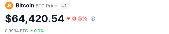 Bitcoin (BTC) price displayed at $64,420.54, down 0.5%, with a secondary value of 0.9994 BTC, up 0.0%.