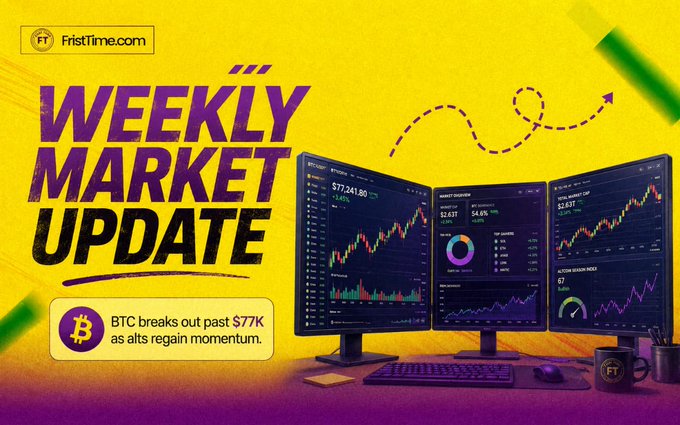 A 'Weekly Market Update' from FRISTTIME.COM noting 'BTC breaks out past $77K as alts regain momentum,' with three monitor screens showing market charts.