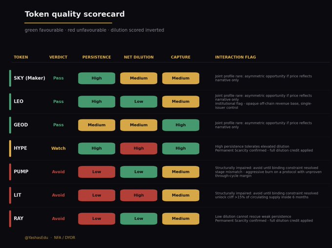 A 'Token quality scorecard' evaluating tokens (SKY, LEO, GEOD, HYPE, PUMP, LIT, RAY) across persistence, net dilution, and capture, with verdicts of Pass, Watch, or Avoid and interaction flag notes from @YashasEdu (NFA / DYOR).