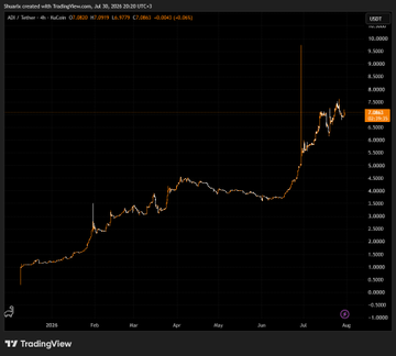 A TradingView chart for the ADI/AZN pair on Coinbase shows a dramatic breakout, with the price spiking from around 4-5 to a peak near 12.07 (+43.64%) on July 30, 2024. The chart visually supports the post's claim that $ADI (ADI Foundation) is making a significant all-time high move, contrasting sharply with more popular assets that lack similar momentum.