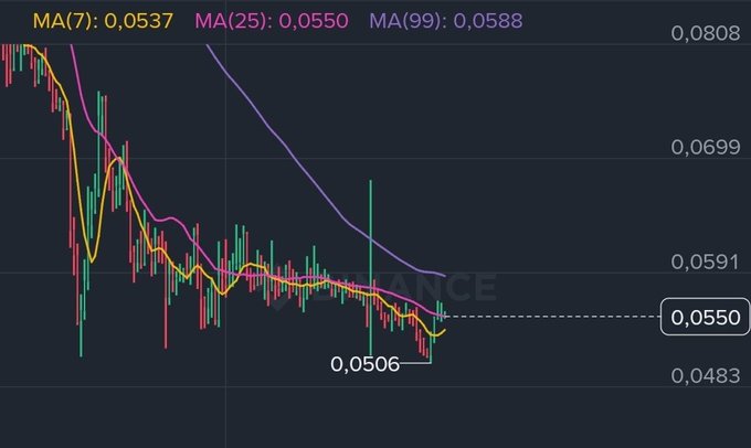 A cryptocurrency price chart showing a downtrend with moving averages MA(7): 0.0537, MA(25): 0.0550, MA(99): 0.0588, with a current price around 0.0550 and a low of 0.0506, watermarked BINANCE.
