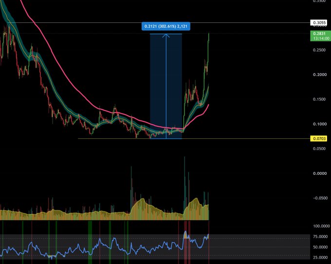 A candlestick chart showing a cryptocurrency price increase of 302.61% (2.12x) within a blue highlighted zone, with the current price around 0.2831.
