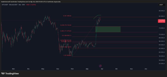 A TradingView chart of BTC/USDT on Binance shows Bitcoin's price near $80,338, with a recent surge highlighted by Fibonacci retracement levels and a shaded green target zone around $74,000-$76,000, aligning with the post's observation that BTC is continuing its upward trajectory at a slowing pace following a sharp rally.