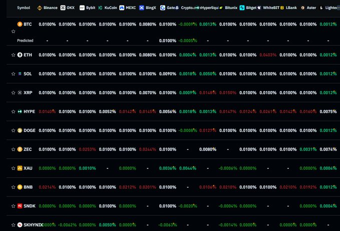 The image displays a cryptocurrency funding rates table across multiple exchanges (Binance, OKX, Bybit, KuCoin, MEXC, BingX, Gate.io, Crypto.com, Hyperliquid, Bitunix, Bigget, WhiteBIT, LBank, Aster, Lighter) for various assets including BTC, ETH, SOL, XRP, HYPE, DOGE, ZEC, XAU, BNB, SNX, and SKRYNXD. The funding rates are mostly minimal, hovering around 0.0100% or lower, supporting the post's claim that "funding is neutral" across the crypto market.