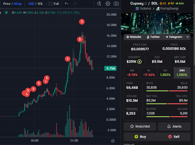 A candlestick chart shows the price of $CUPSEY/SOL on Raydium and PumpSwap, with sell markers (red S badges) appearing as the price spiked from around $4M to a peak near $18M before declining to $9.75M. The right panel displays a market cap of $9.5M, with the post referencing a wallet that received a 20M $Cupsey airdrop two months ago and has since sold 16.69M tokens for $20.76K while still holding 3.31M tokens worth $39.6K.