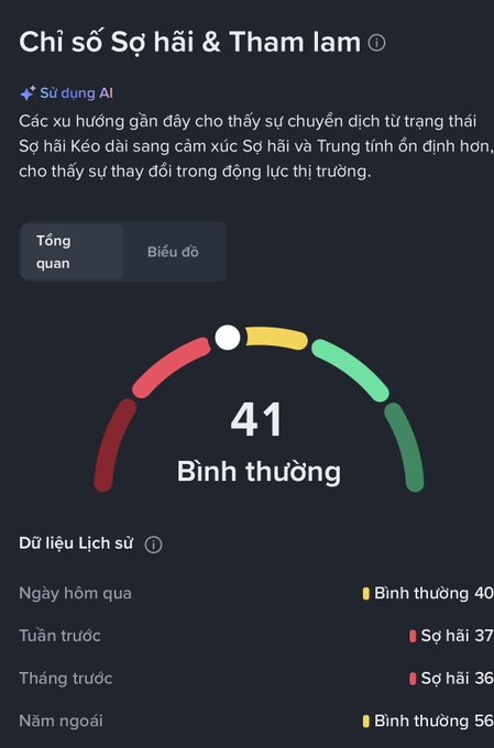 A mobile app screenshot titled 'Chỉ số Sợ hãi & Tham lam' (Fear & Greed Index) displaying a score of 41 labeled 'Bình thường' (Normal), with historical data showing 40 yesterday, 37 last week, 36 last month, and 56 last year.