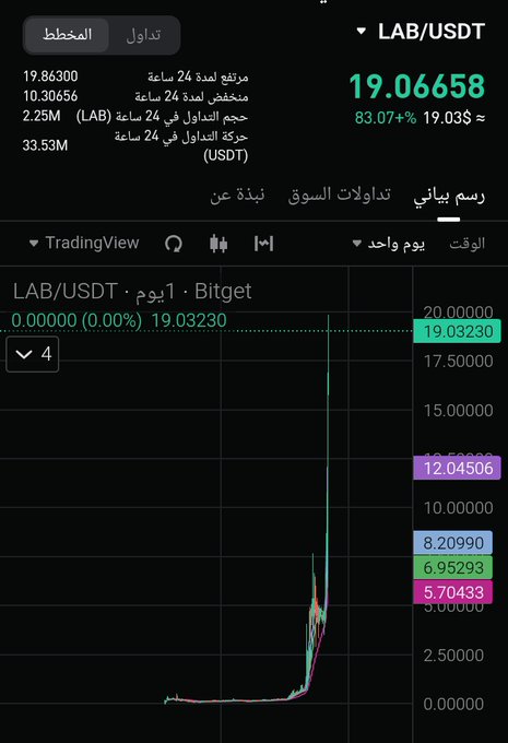 The image shows a screenshot of a computer screen displaying an overview of a trading platform, likely showing a chart or graph with different colored lines representing stock prices over time for various stocks. The post about the trading platform includes information such as the price of Bitcoin, which is represented by one line in blue and another in green. The post also mentions that Lab (USDT) currency can be used to trade on this platform, but the image does not provide any further details regarding its value or significance for the viewer.