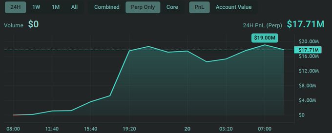 A 24-hour chart showing the $HYPE long's unrealized PnL peaking at $19M and settling at $17.71M, closely matching the post's reference to the largest 24h perp PnL worth $98M linked to @smartestmoney.