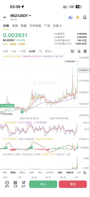 A Binance mobile trading chart shows REZ/USDT trading at $0.003931, up 19.05%, with a recent 24-hour high of $0.004206, illustrating the steady, controlled price movement the poster describes as preferable to chasing already-ran or still-accumulating altcoins.