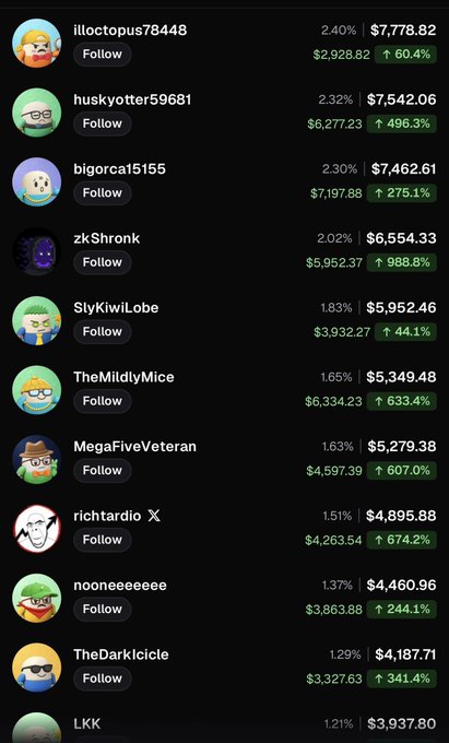 A leaderboard ranking screen showing various user profiles with cryptocurrency-style statistics, displaying usernames like 'illooctopus78448' with $7,778.82 and 'huskyotter59681' with $7,542.06, along with percentage gains in green text.