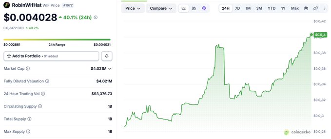 The image shows a CoinGecko price chart for RobinWifHat (WIF), currently trading at $0.004028 with a 40.1% gain in the last 24 hours. The chart displays an upward trend reaching new highs, visually confirming the post's claim that "$WIF" has smashed its all-time high (ATH), with the token now valued at a market cap of $4.021M.
