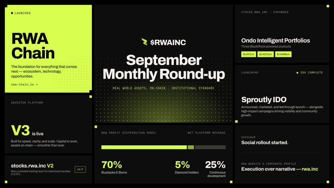 A 'September Monthly Round-up' for RWA Chain ($RWAINC) highlighting an Ondo Intelligent Portfolios launch, V3 investor platform, and profit distribution model.