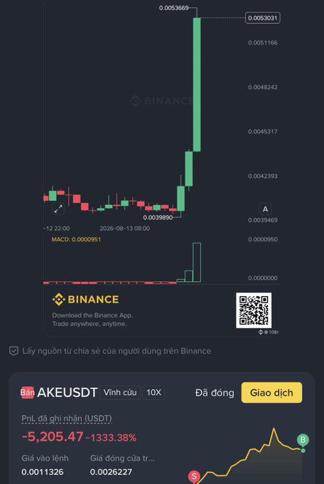 A Binance trading chart screenshot showing a dramatic price spike for the token AKEUSDT with -1333.38% loss, displayed in Vietnamese.
