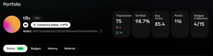 A portfolio dashboard for user 'tillu' showing 75 trajectories, 98.7% verified status, 85.4 average score, 116 points, and 4/15 badges collected.