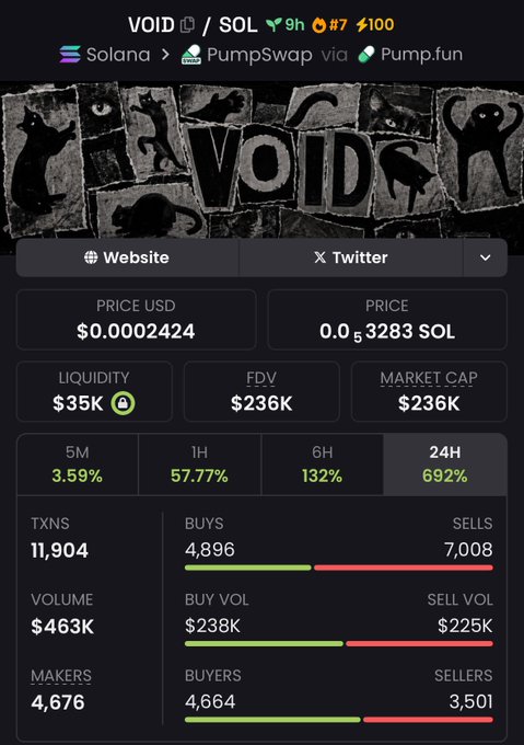 Pump.fun / PumpSwap token page for VOID/SOL on Solana, showing price $0.0002424, market cap $236K, and 24h change of 692%.