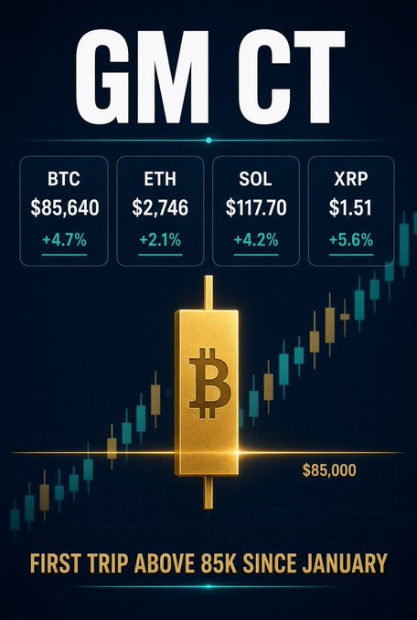 A cryptocurrency graphic titled 'GM CT' showing BTC at $85,640 (+4.7%), ETH at $2,746 (+2.1%), SOL at $117.70 (+4.2%), and XRP at $1.51 (+5.6%), with a golden Bitcoin bull icon and text 'FIRST TRIP ABOVE 85K SINCE JANUARY'.