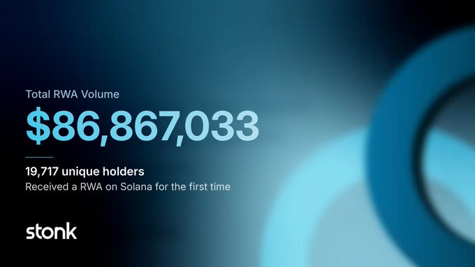 A dark blue graphic displays "Total RWA Volume" of **$86,867,033** with **19,717 unique holders** who received an RWA on Solana for the first time, branded with the "stonk" logo. The image highlights the massive real-world asset volume on Solana, reinforcing the post's claim that $STONK's sub-$10M market cap is a significant undervaluation relative to the ecosystem's scale.