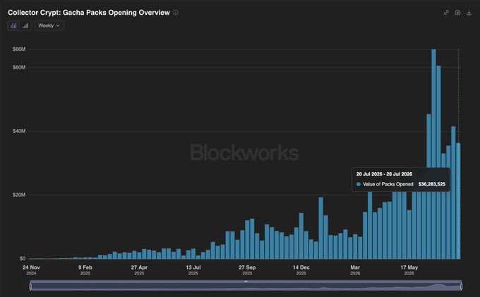A bar chart titled 'Collector Crypt: Gacha Packs Opening Overview' from Blockworks showing weekly data from November 2024 to July 2026, with a highlighted data point showing $36,283,525 in value of packs opened for the week of 20 Jul 2026 - 26 Jul 2026.