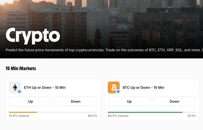 A screenshot of a crypto trading interface titled 'Crypto' with the tagline 'Predict the future price movements of top cryptocurrencies. Trade on the outcomes of BTC, ETH, XRP, SOL, and more.' It shows two 15-minute markets: ETH Up or Down (31.5% Up, 68.5% Down) and BTC Up or Down (84.5% Up, 15.5% Down).