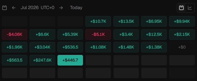 A dark-themed monthly calendar heatmap for July 2026 (UTC+0) displays daily trading P&L, with green cells indicating profitable days (e.g., +$13.5K, +$12.5K, +$10.7K) and two red cells showing losses (-$4.06K, -$5.1K), visually supporting the claim of 18 profitable days and an 84.64% win rate totaling $1.17M in PnL.