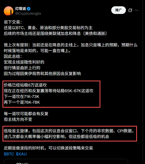 The image shows a Chinese cryptocurrency analysis tweet from @Cryptodengta that outlines BTC price levels at 60K, 65K-67K stabilization, 71K-73K, and 76K-78K, while emphasizing that "buying dips is the main theme" for trading around FOMC meetings, CPI data, and other economic events. The accompanying post celebrates a successful 6,000-point surge and aligns with the tweet's bullish main-direction thesis, confirming that the early dip-buying strategy recommended in the analysis has paid off.