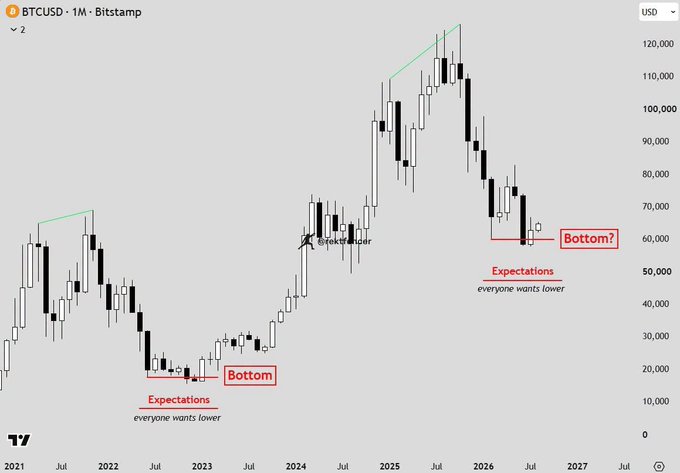 A monthly BTCUSD candlestick chart on Bitstamp from 2021 to 2027, showing a previous 'Bottom' around 2023 and current 'Bottom?' marking near $60,000, with annotations 'everyone wants lower' and the username '@rekrutar'.