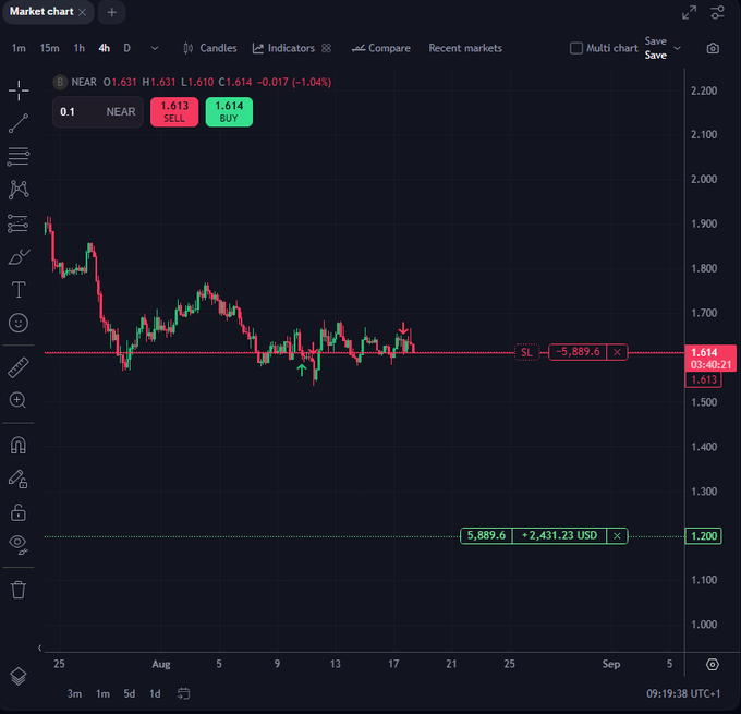 A TradingView chart for NEAR shows a stop-loss setup at 1.614 with a risk of −5,889.6 and a take-profit at 1.200 with a potential gain of +2,431.23 USD. This aligns with the post’s $NEAR 100K challenge setup shared through breakoutprop.com/join/astekz/.