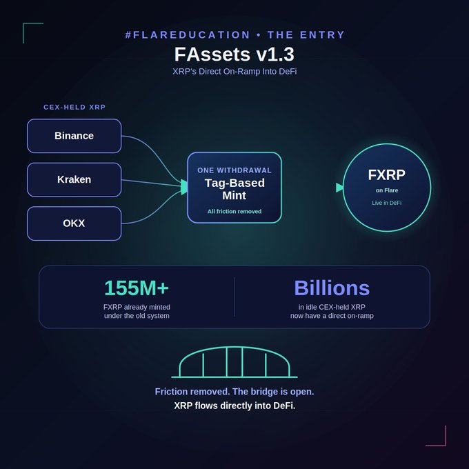 The image presents an infographic or diagram that explains how the Flow ecosystem works, starting from a central point labeled "FAssets v1.3" which allows flow from multiple entities such as Binance, Kraken, OKX into the FXRP fund. The text in the image states that XRP already minted under the old friction-heavy system and now has a direct on-ramp, which is why it was minted. Furthermore, it mentions "Billions" indicating the amount of idle CEX-held XRP are now available as a direct route into the fund. The image seems to be related to a post about Flow Editions 1.3 or possibly Flow Education and includes another infographic with a purple "X".