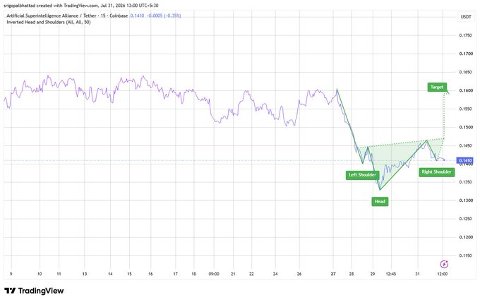 A TradingView 15-minute chart of FET/USDT on Coinbase (at $0.1410, down 0.28%) highlights an Inverted Head and Shoulders pattern with buyers defending the right shoulder near the neckline, setting up a potential bullish breakout toward the ~$0.1600 target zone.