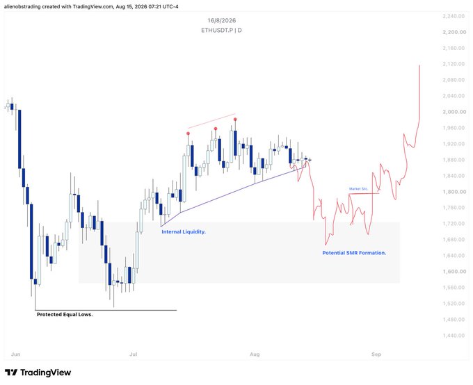 A TradingView chart of ETHUSDT.P on the daily timeframe dated 8/15/2026, showing price action with annotations including "Protected Equal Lows," "Internal Liquidity," "Potential SMR Formation," and "Market Shift," displaying a forecast path where price retraces into a highlighted point of interest (POI) around 1,640–1,720 before rallying toward 2,120. The marked levels visually represent the post's described scenario of ETH clearing nearby liquidity, pulling back into internal liquidity, forming a swing market structure reversal (SMR), and then continuing higher.