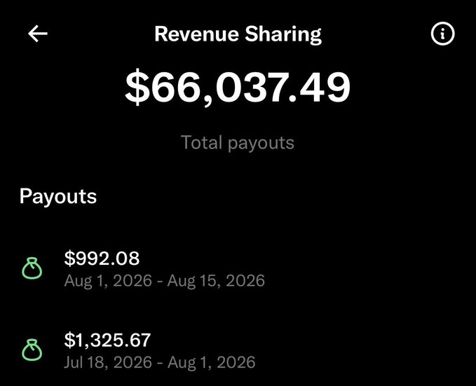 A screenshot showing $66,037.49 in total revenue sharing payouts, with two recent payouts of $992.08 (Aug 1-15, 2026) and $1,325.67 (Jul 18-Aug 1, 2026) listed below.
