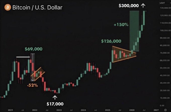 A Bitcoin/U.S. Dollar candlestick chart displays historical price action from 2021 through projected 2027, marking key levels including the $69,000 peak, a -52% drop to $17,000 in 2023, and a $126,000 consolidation, with bullish projections showing +150% gains to $300,000, visually supporting the post's optimistic 6-12 month price targets for BTC, ETH, and SOL.