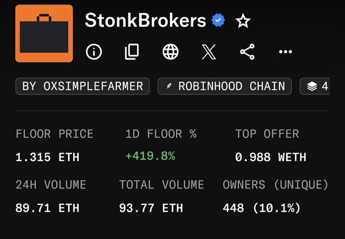 A screenshot of the StonkBrokers NFT collection page by oxsimplefarmer on Robinhood Chain shows a floor price of 1.315 ETH with a +419.8% 1D floor increase, 89.71 ETH in 24H volume, and 448 unique owners (10.1%). The post reflects on a missed opportunity to reach 1 ETH just 8 hours later, capturing the bittersweet timing of the market's sharp upward swing.