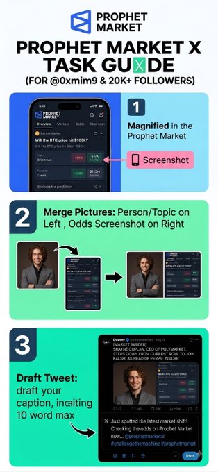 An instructional graphic titled "PROPHET MARKET X TASK GUIDE" showing three steps: taking a screenshot, merging a person/topic image with the screenshot, and drafting a tweet with a 10-word caption.