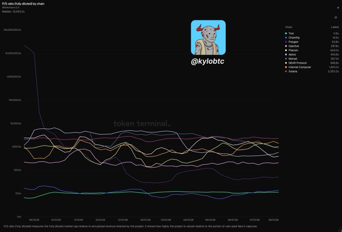 A Token Terminal chart titled "P/S ratio (fully diluted) by chain" displays FDV ratios across L1 blockchains, with Tron at 15.5x and the median at 12,015.3x. The graphic, branded with @kylobtc, supports the claim that Injective ranks 4th-lowest at 287.8x, dwarfed by chains like Pepechain (515.8x) and FlareChain (443.0x) near the top of the legend.
